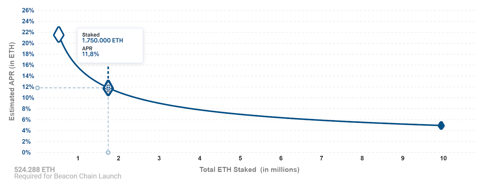 geschätze APY, Binance-Staking, Gesamte ETH 