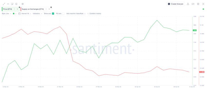 Ethereum Supply Exchanges Santiment