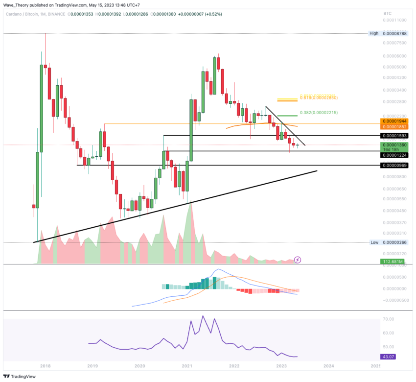 ADA Chart Analyse BeInCrypto