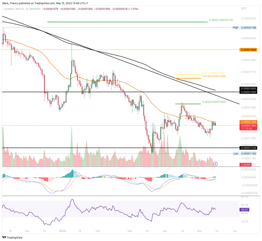ADA Chart Analyse BeInCrypto