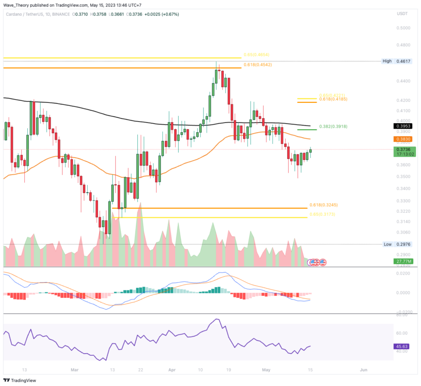 ADA Chart Analyse BeInCrypto