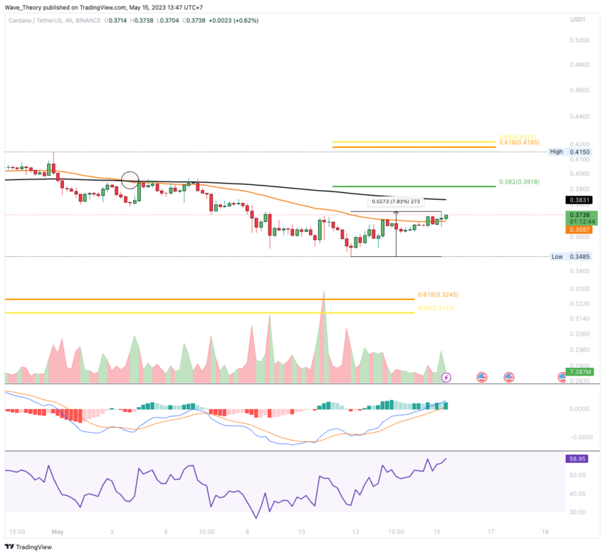 ADA Chart Analyse BeInCrypto