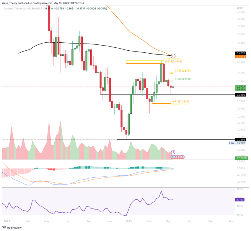 ADA Chart Analyse BeInCrypto