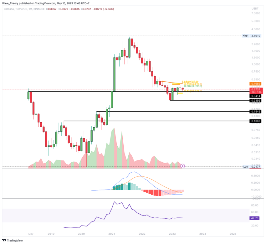 ADA Chart Analyse BeInCrypto