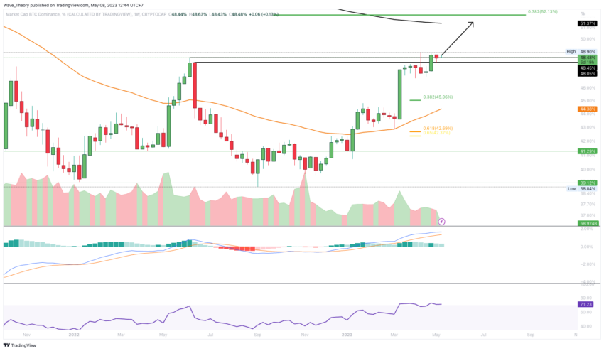 Bitcoin Dominanz Analyse BeInCrypto