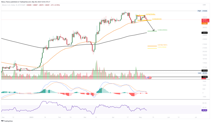 Bitcoin Kurs Analyse BeInCrypto