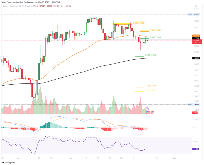Bitcoin Kurs Analyse BeInCrypto