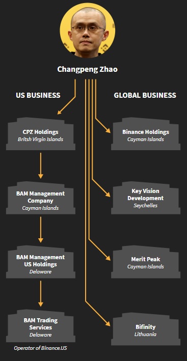 Binance Changpeng Zhao Firmennetzwerk