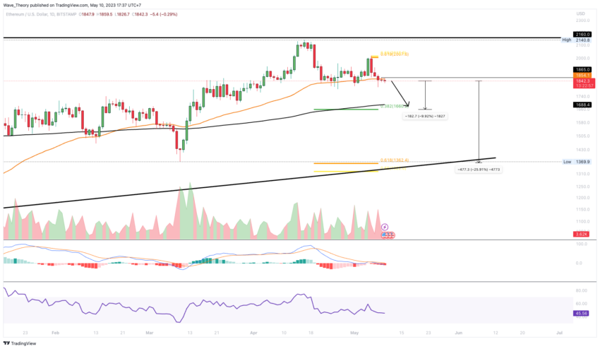 ETH Preis Analyse BeInCrypto