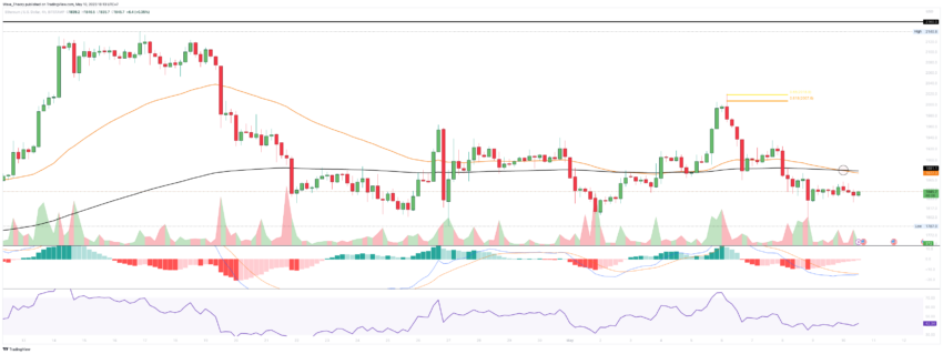 ETH Preis Analyse BeInCrypto