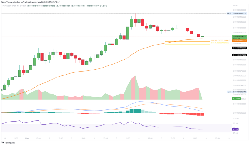 Pepe Kurs Analyse BeInCrypto