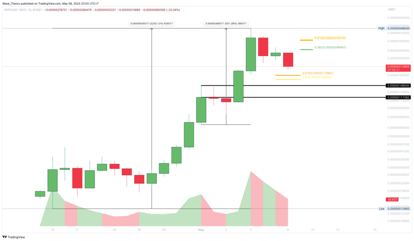Pepe Kurs Analyse BeInCrypto