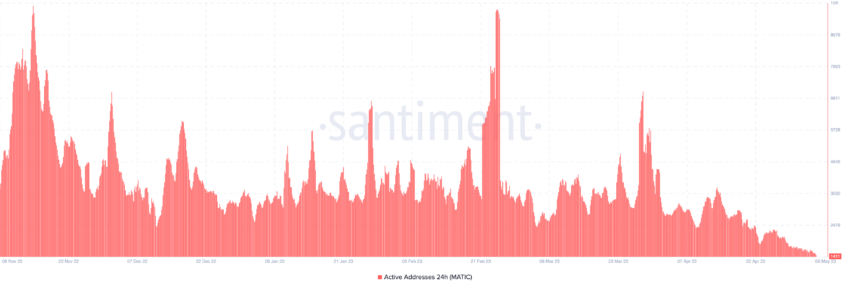 Polygon Santiment On-Chain Analyse