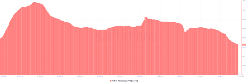 Polygon Santiment On-Chain Analyse