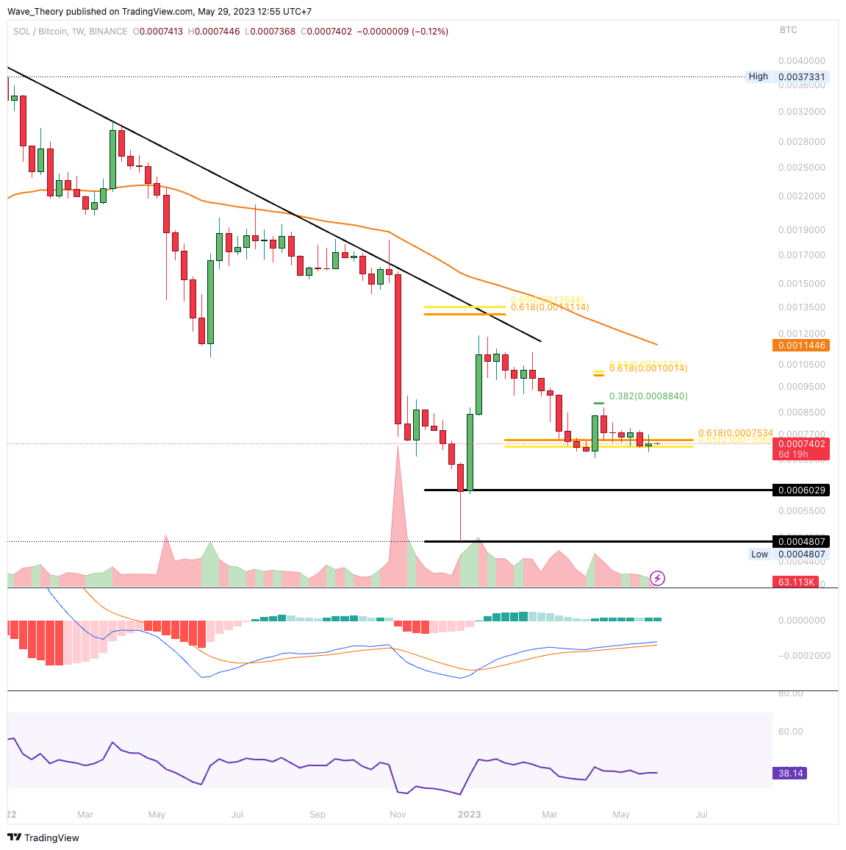 SOL Preis Analyse BeInCrypto