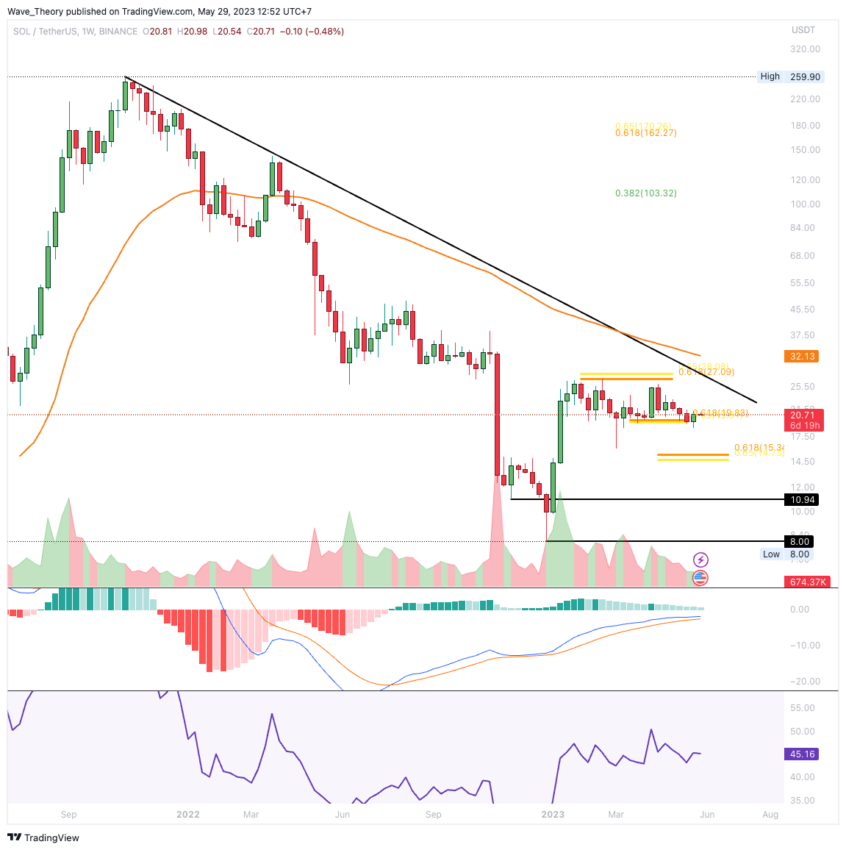 SOL Preis Analyse BeInCrypto