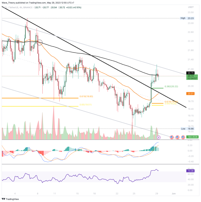 SOL Preis Analyse BeInCrypto