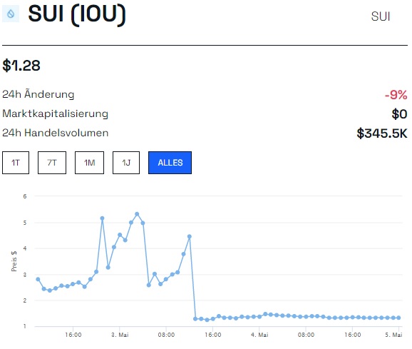 SUI Token Kurs Chart