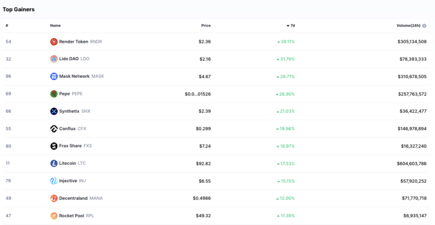 Top Gainer sieben Tage