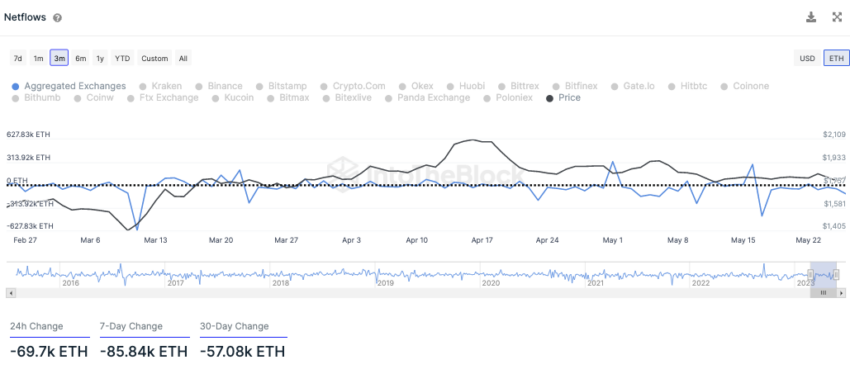 Netflows von Exchanges für Ethereum von IntoTheBlock
