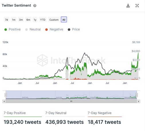 Twitter Sentiment für ETH