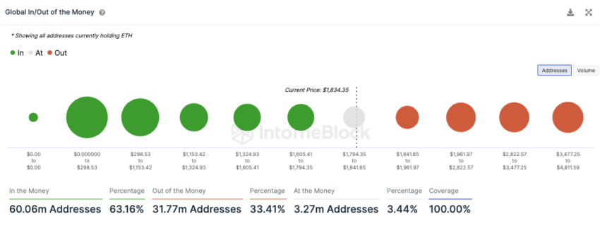 In/At/Out the Money IntoTheBlock