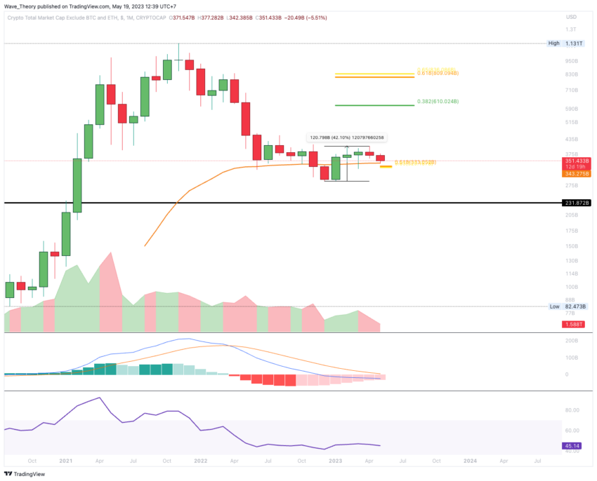 Krypto-Markt Marktkapitalisierung Chart Tradingview