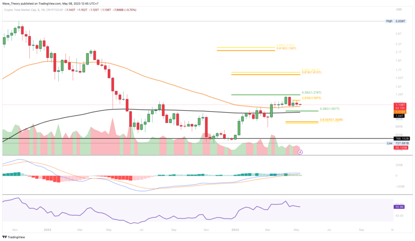 Krypto Marktkapitalisierung Analyse BeInCrypto