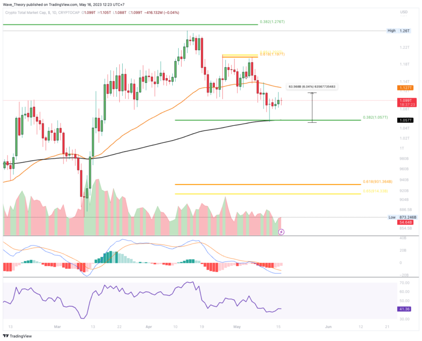 Kryptomarkt Chart Analyse BeInCrypto