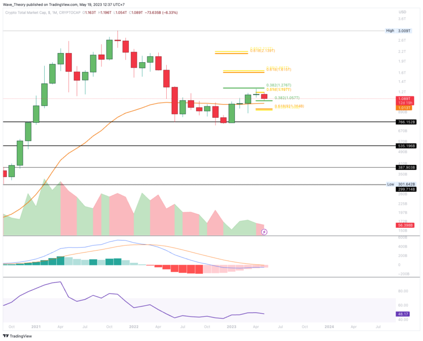 Krypto-Markt Marktkapitalisierung Chart Tradingview