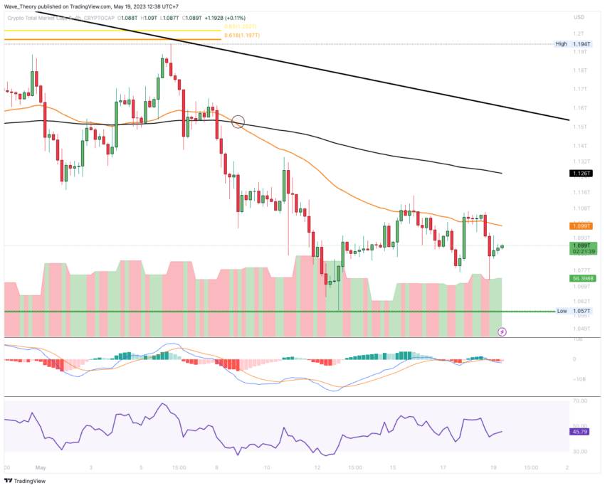 Krypto-Markt Marktkapitalisierung Chart Tradingview