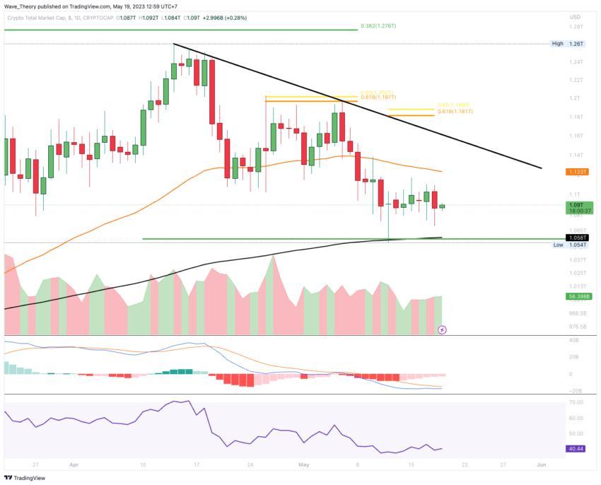 Krypto-Markt Marktkapitalisierung Chart Tradingview