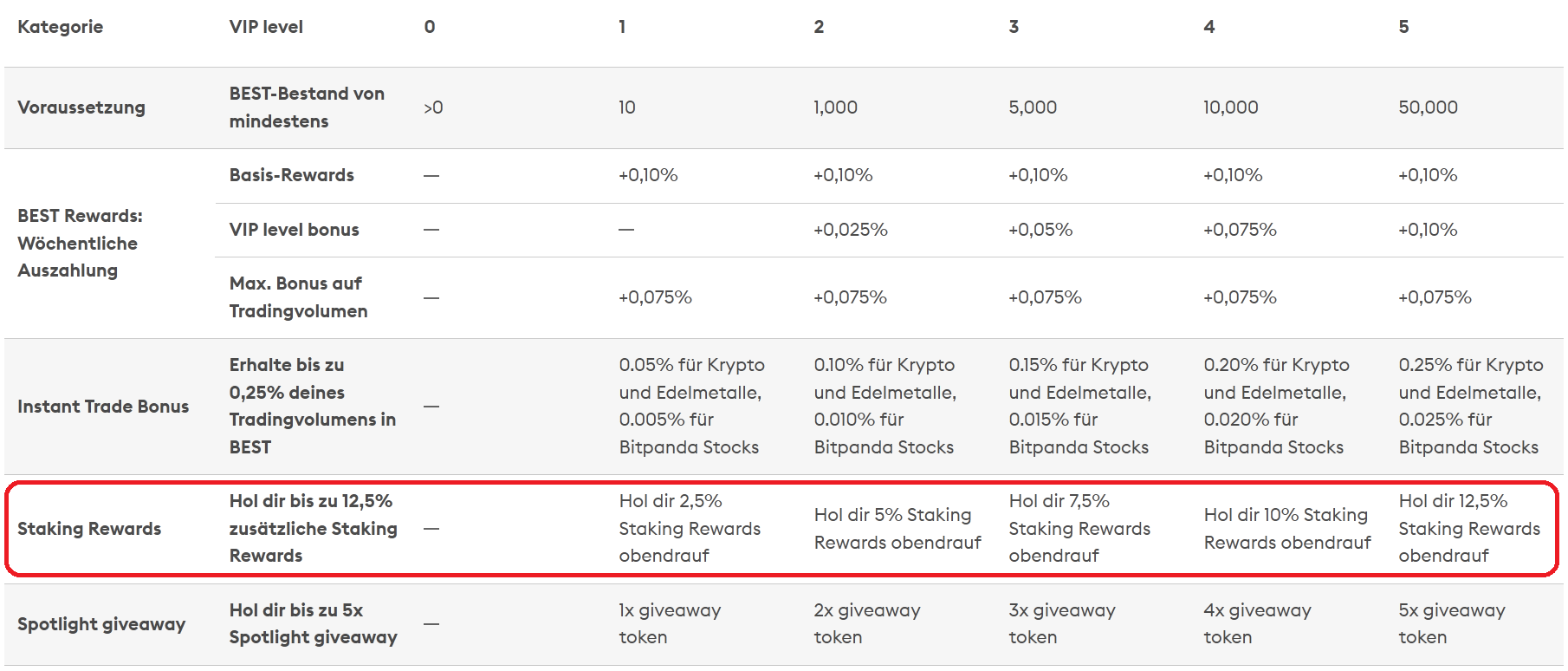 Staking Rewards per Kategorie