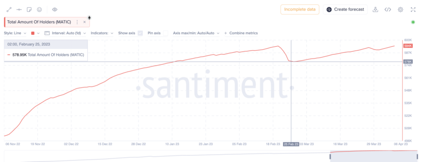 Polygon Santiment On-Chain Analyse