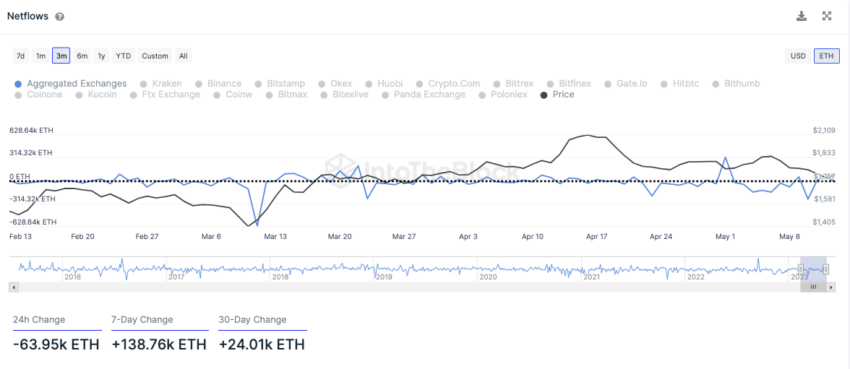 Netflows von Exchanges für Ethereum von IntoTheBlock