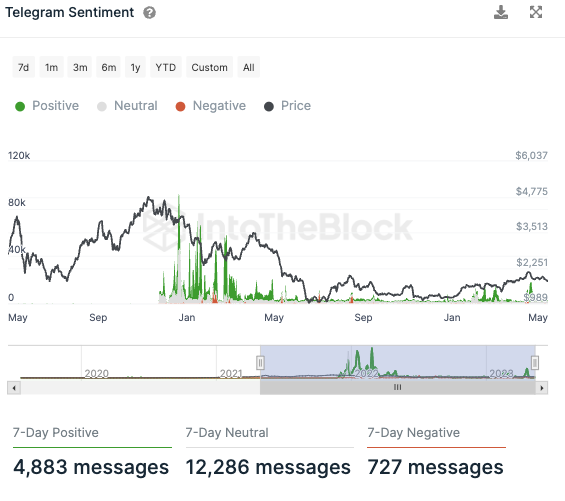 Telegram Sentiment für ETH