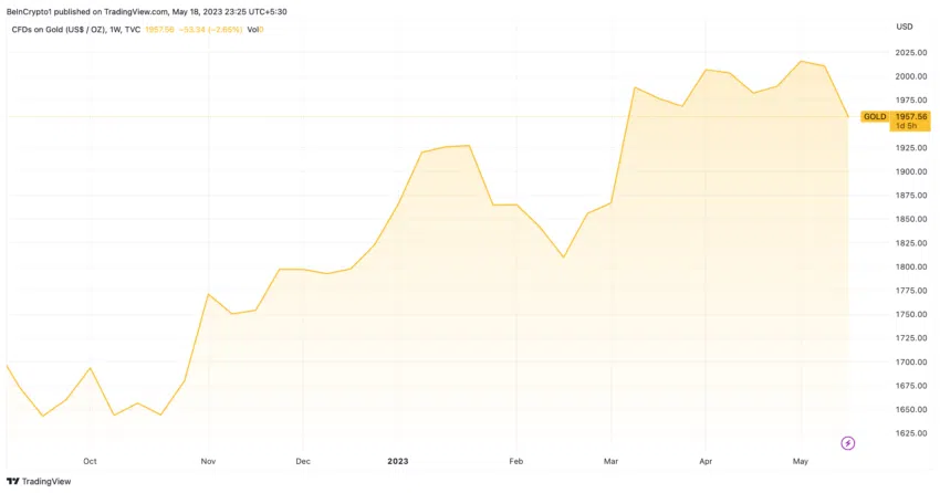 Gold Kurs