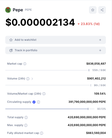 Pepe Marktkapitalisierung von Coinmarketcap