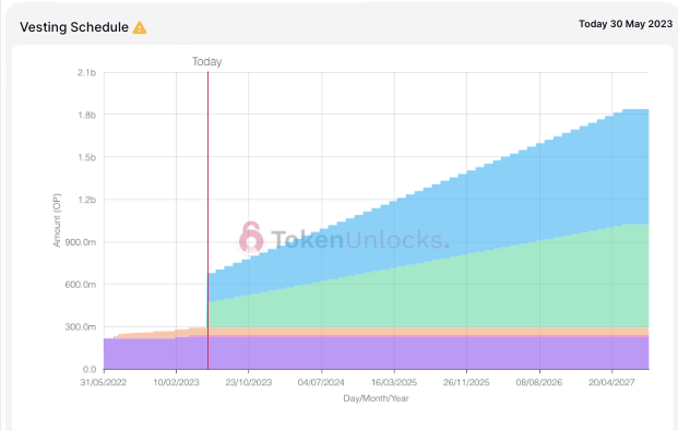 Vesting Schedule Optimism