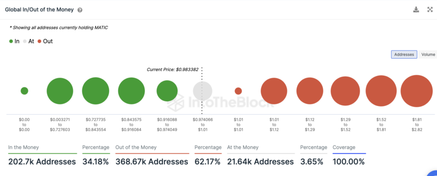 Polygon InToTheBlock On-Chain Analyse