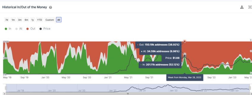 Polygon InToTheBlock On-Chain Analyse