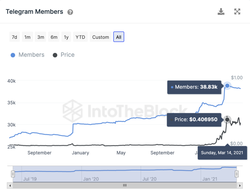 Polygon InToTheBlock On-Chain Analyse