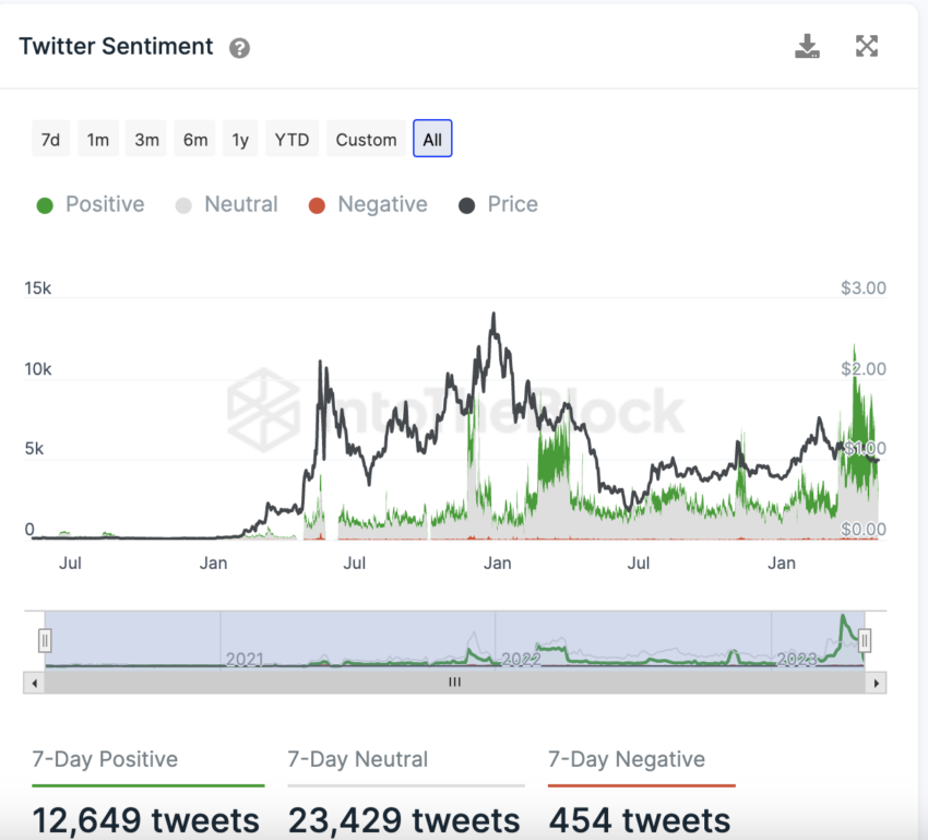 Polygon InToTheBlock On-Chain Analyse