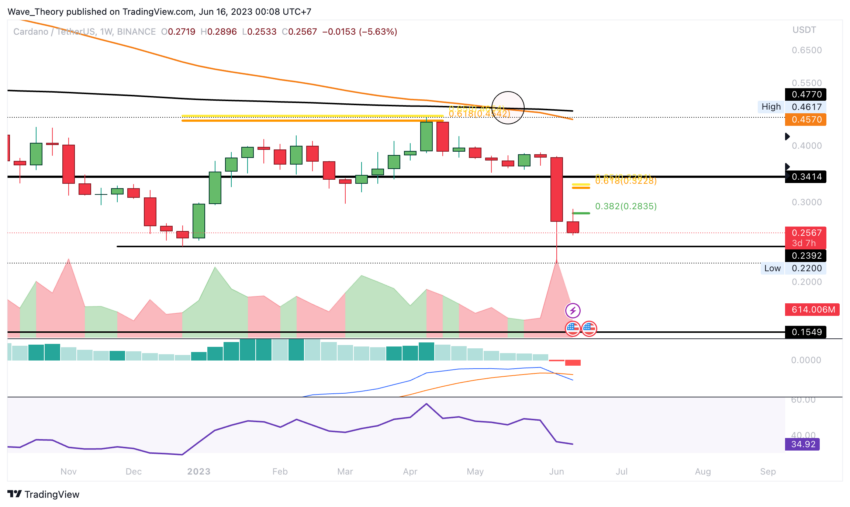 ADA Chart Analyse BeInCrypto