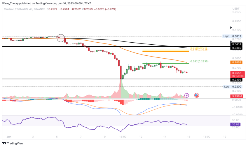 ADA Chart Analyse BeInCrypto