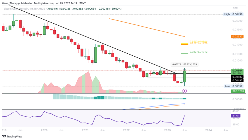 BCH Chart Analyse BeInCrypto