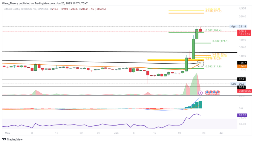 BCH Chart Analyse BeInCrypto