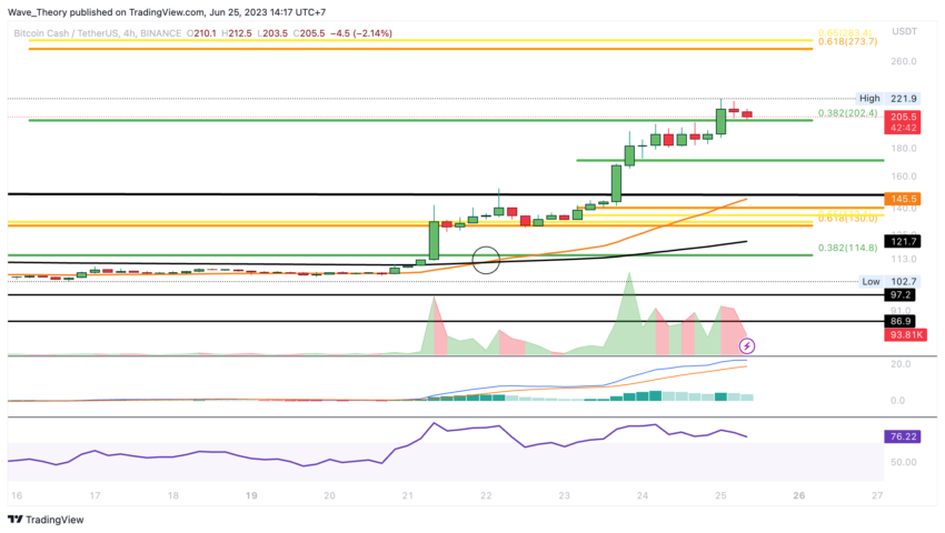 BCH Chart Analyse BeInCrypto