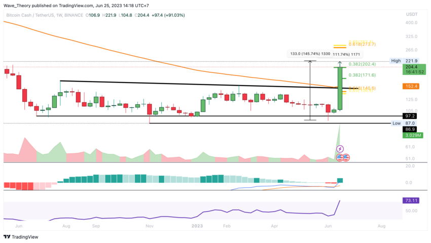 BCH Chart Analyse BeInCrypto