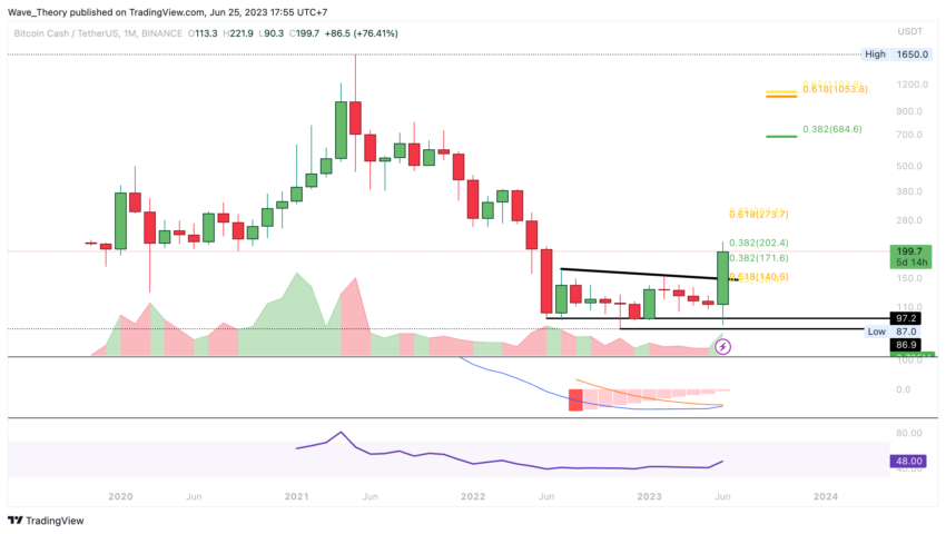 BCH Chart Analyse BeInCrypto
